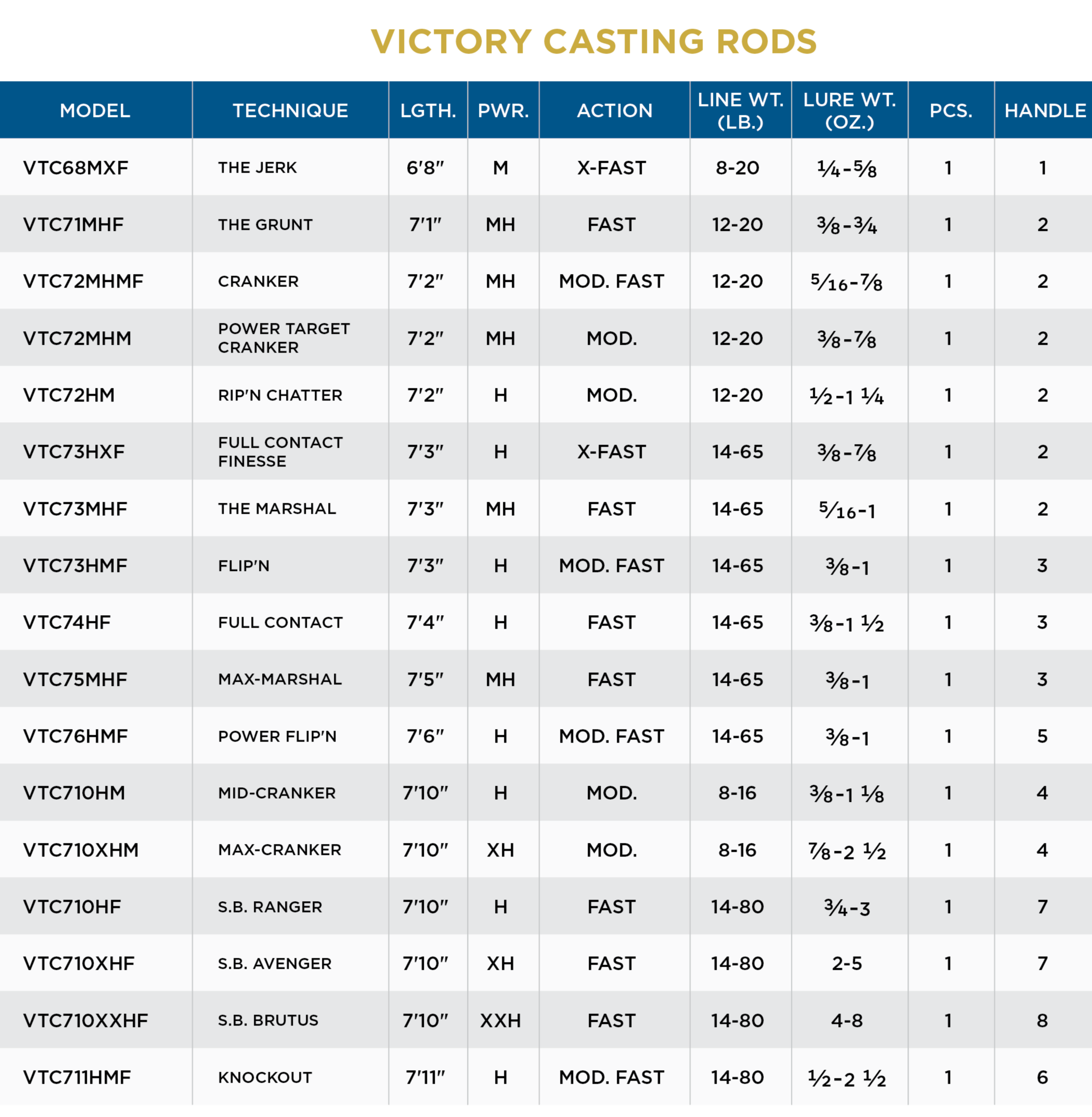 St. Croix Victory Casting Rod