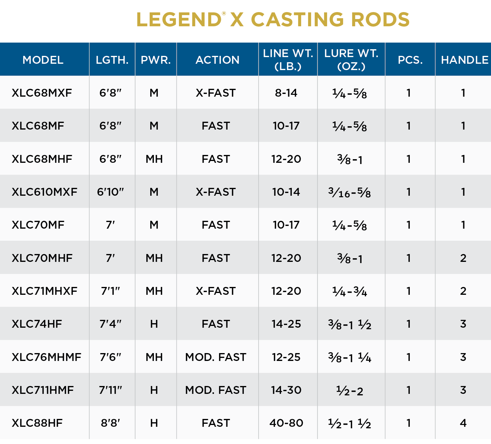 St. Croix Legend X Casting Rod