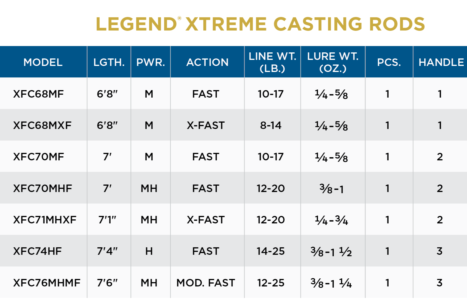 St. Croix Legend Xtreme Casting Rod