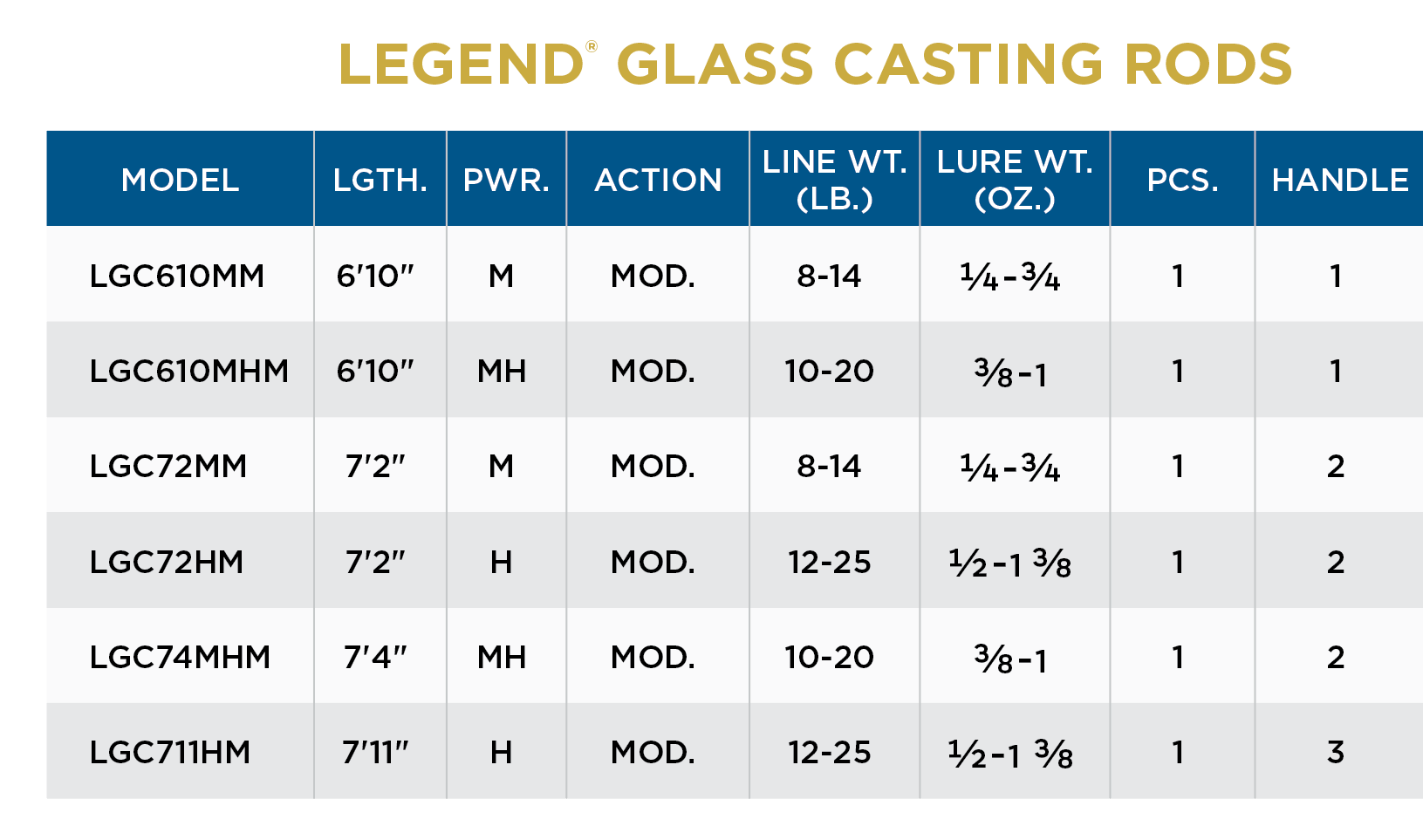 St. Croix Legend Glass Casting Rod