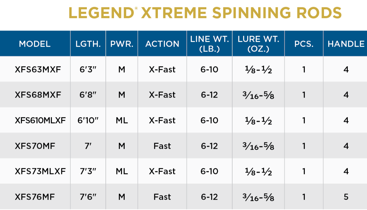 St. Croix Legend Xtreme Spinning Rod