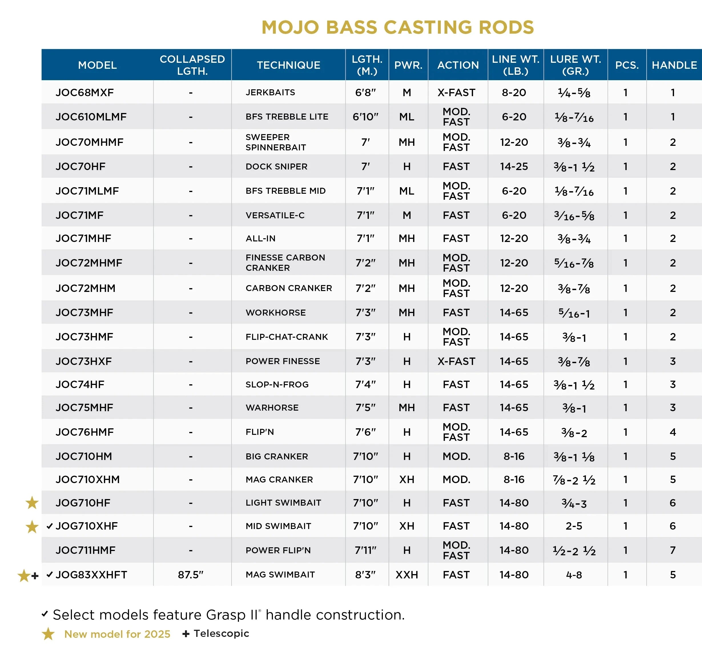 St Croix Mojo Bass Trigon Casting Rod (Grasp II)