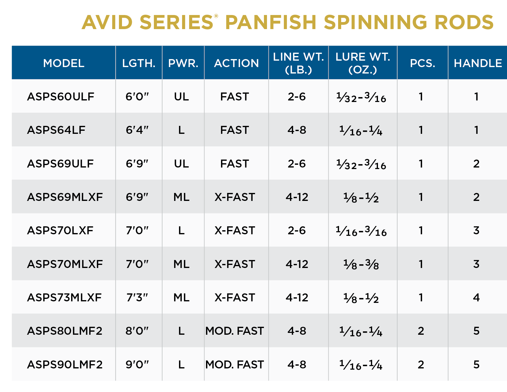 St. Croix Avid Panfish Spinning Rod