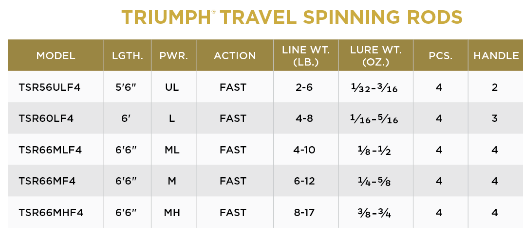 St. Croix Triumph Travel Spinning Rods